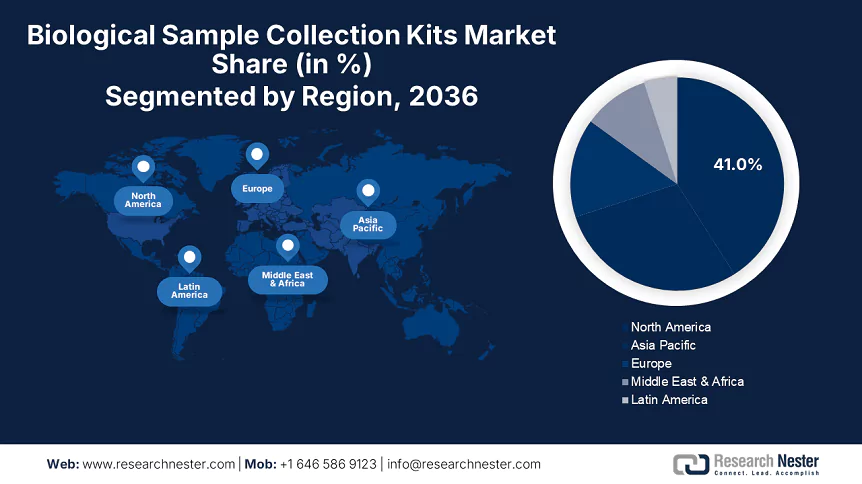 Biological Sample Collection Kits Market Size